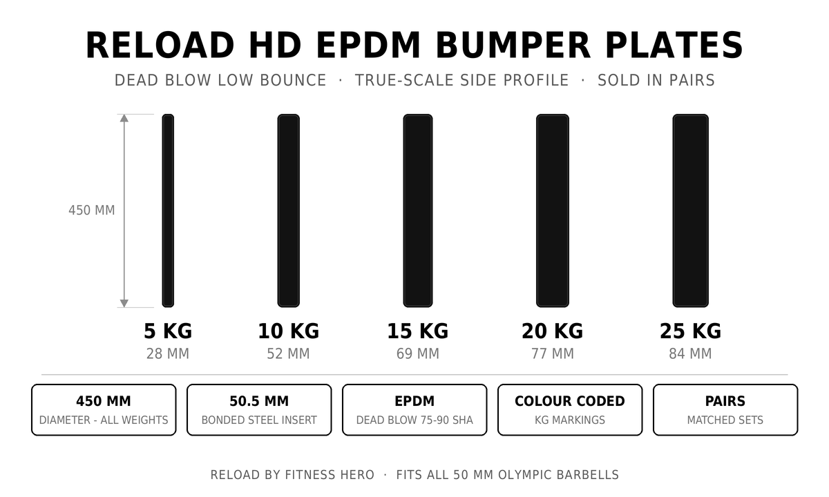 Reload HD EPDM bumper plate thickness chart - 5kg to 25kg pairs, 28mm to 84mm, 450mm diameter dead blow rubber
