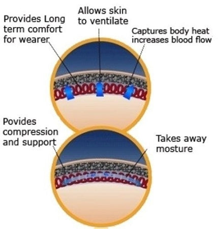 A detailed image to explain how the Morgan Neoprene DXL Knee Guard c works and provides insights into the benefits